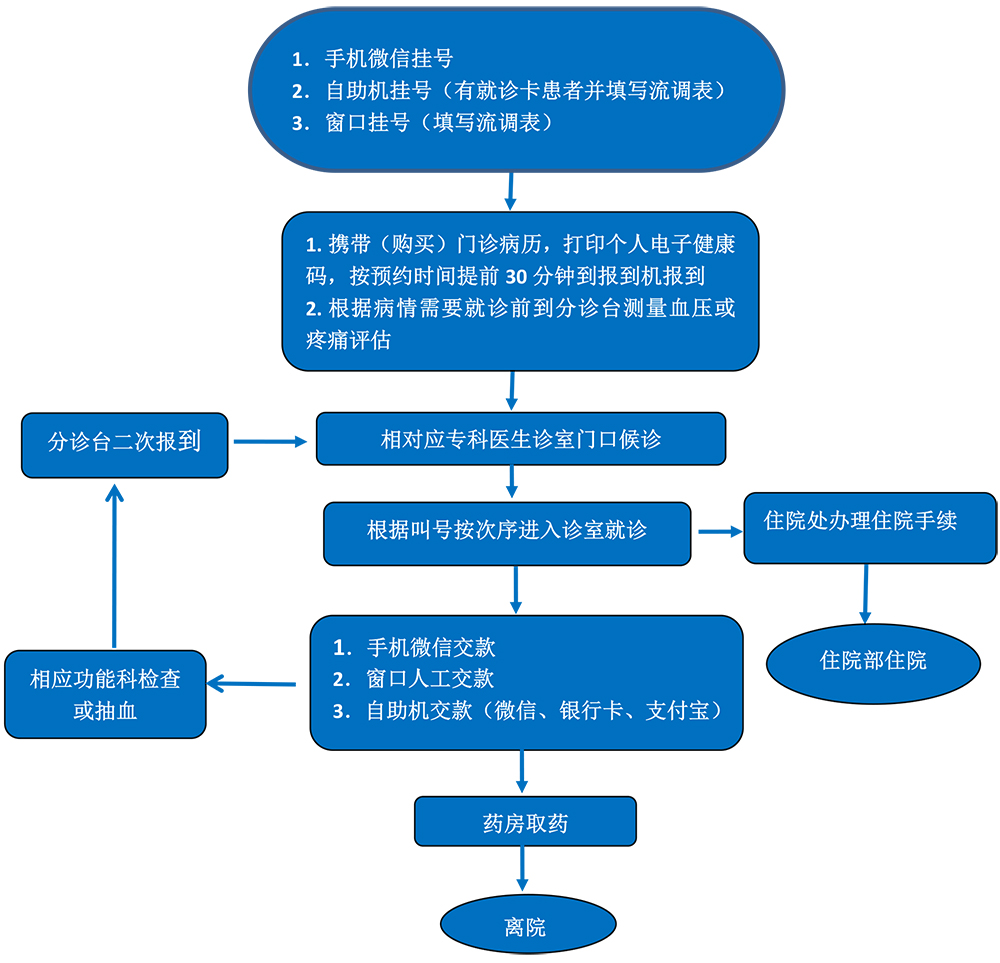 門診患者就診流程.jpg